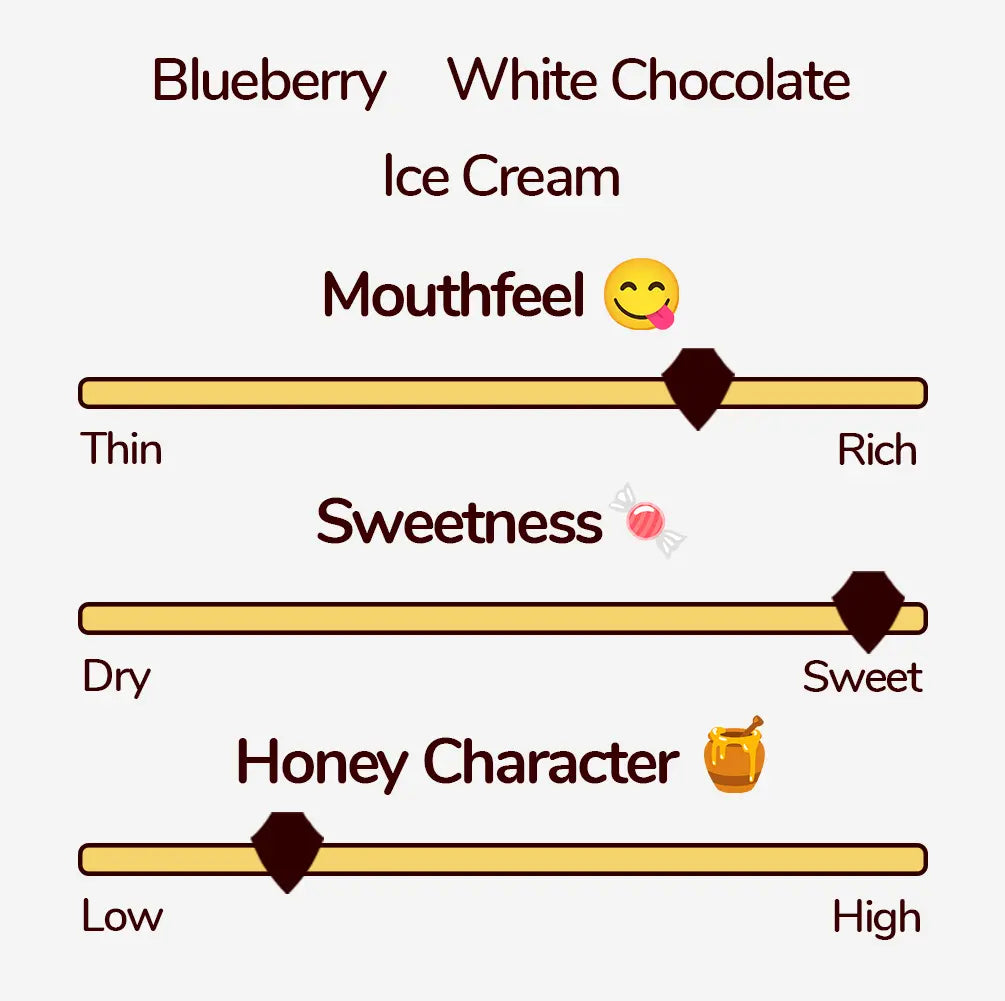 Tasting Notes: Blueberry, White Chocolate, Ice Cream. Mouthfeel: 4/5. Sweetness: 5.5. Honey Character: 2/5.