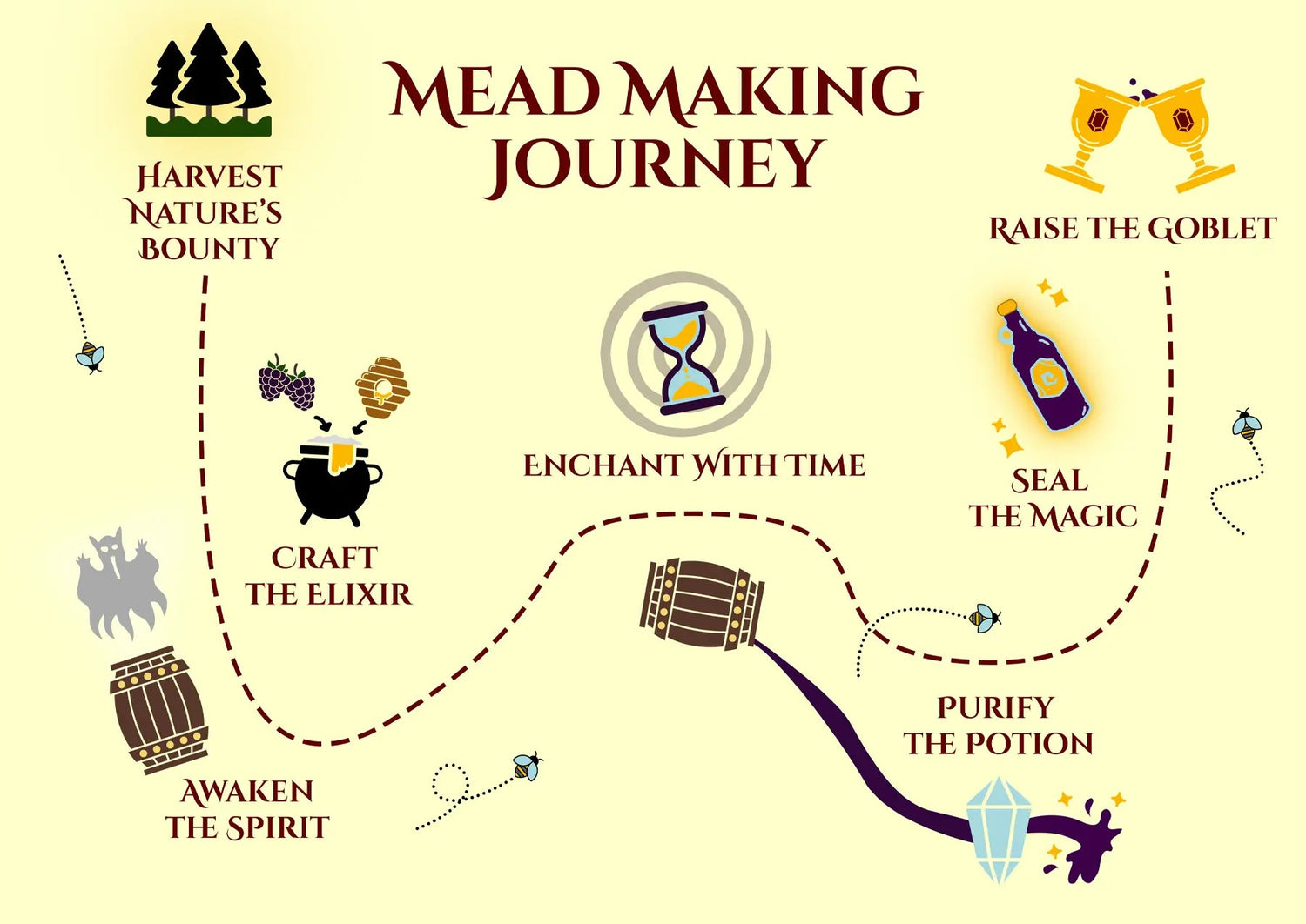 Mead Making Journey. Harvest Nature's Bounty, Craft the Elixir, Awaken the Spirit, Enchant with Time, Purify the Potion, Seal the Magic, Raise the Goblet.